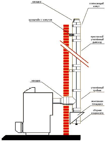 Que faire si la cheminée de la colonne de gaz gèle: des moyens efficaces de protéger la cheminée