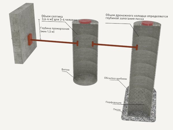Comment fabriquer une fosse septique à deux chambres à partir d'anneaux en béton: instructions de construction