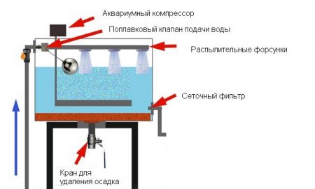 Comment se débarrasser du fer ferreux dans l'eau de puits ?
