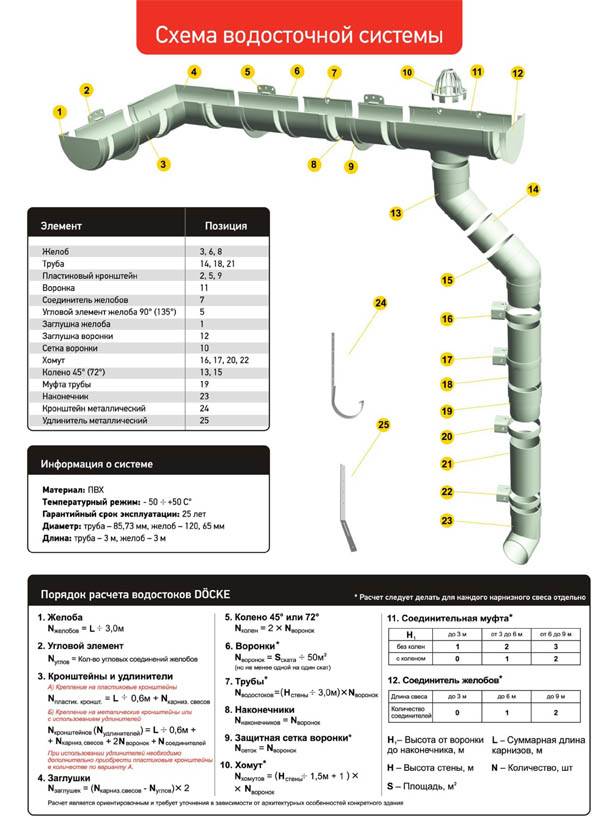 Comment faire des gouttières en métal et en plastique pour le toit