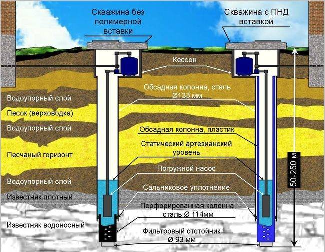 Entretien du puits : brièvement sur les principaux