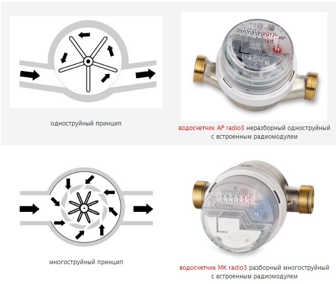 Processus d'installation du compteur à faire soi-même : instructions détaillées