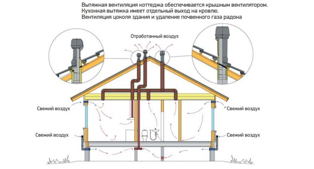Ventilation des combles : principes généraux de l'appareil
