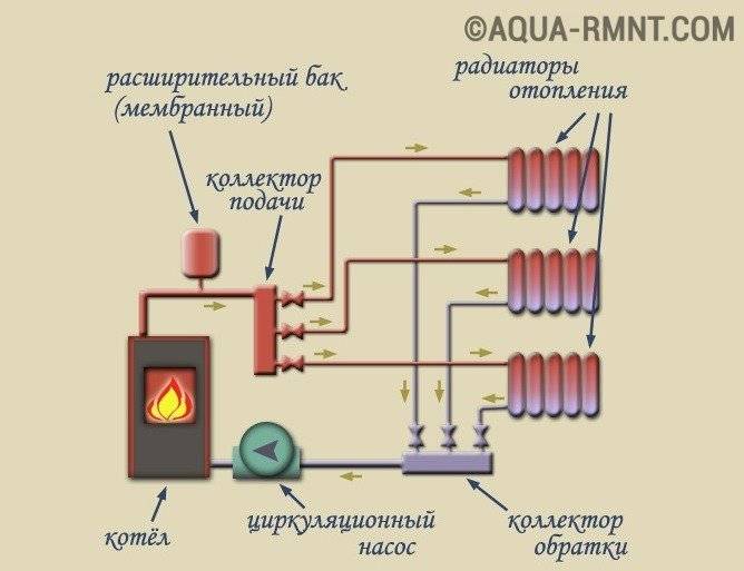 Collecteur de distribution de chauffage: peigne, groupe de collecteurs, pourquoi avons-nous besoin d'un collecteur de chauffage dans un système d'eau, types, appareil, principe de fonctionnement, fonctionnement, réglage