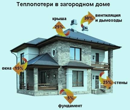 Chauffage économique d'une maison privée: choisir le système de chauffage le plus économique