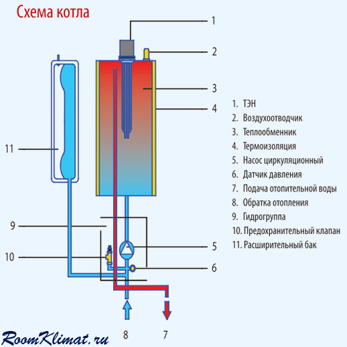 Vue d'ensemble de la chaudière électrique "scorpion". coût et avis sur la chaudière électrique scorpion