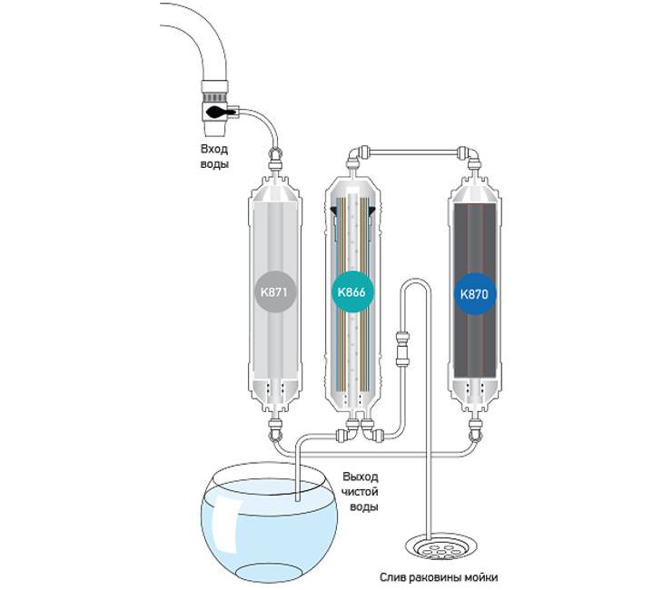 Osmose inverse: les inconvénients et les avantages de la purification membranaire de l'eau du robinet