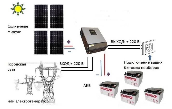 Panneaux solaires pour la maison et le jardin : types, appareil, principe de fonctionnement, calcul de la quantité