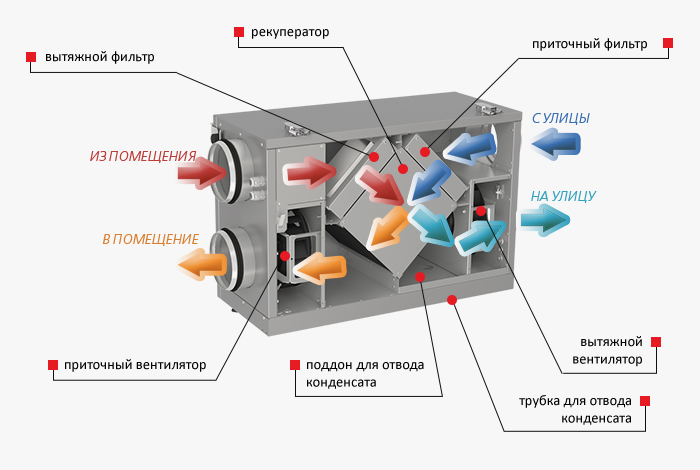 Ventilation d'alimentation et d'extraction dans la pièce