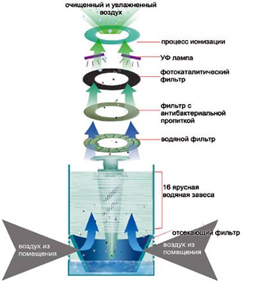 Comment fonctionne un humidificateur: appareil, principe de fonctionnement et types d'appareils