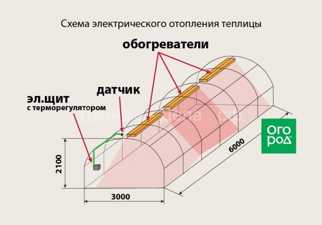 Système de chauffage de serre à faire soi-même: les meilleures façons de réchauffer les serres en hiver
