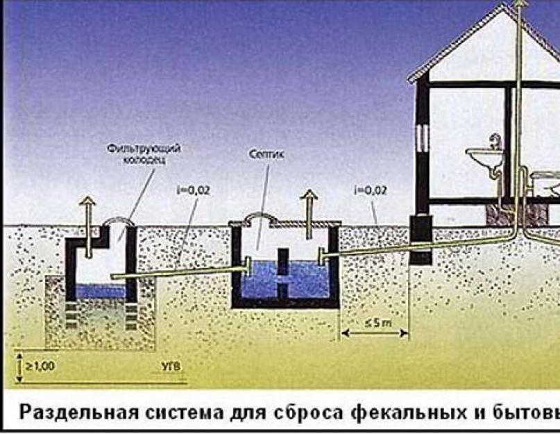 Comment faire un égout dans le pays de vos propres mains: le bon schéma et les travaux d'installation