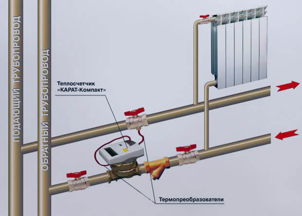 Compteurs de chauffage dans un appartement: classification des appareils de mesure et règles pour leur installation