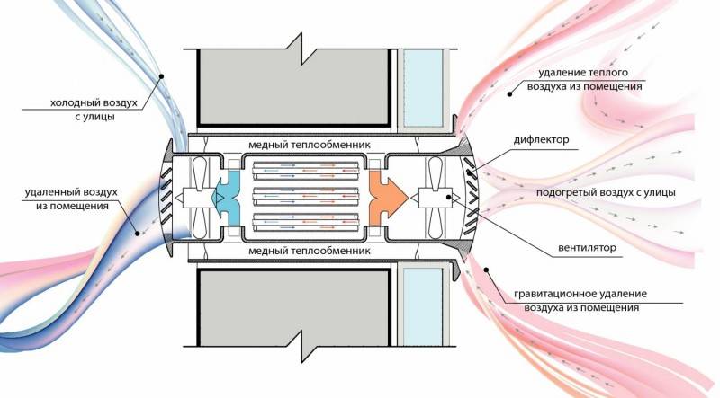 Comment faire de la ventilation dans le pays: les subtilités et les règles d'installation de la ventilation dans une maison de campagne