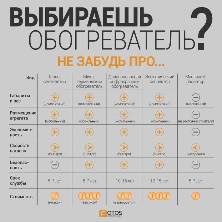 Le danger des radiateurs infrarouges pour l'homme - nous étudions en termes généraux