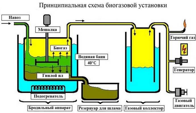 Comment fabriquer du biocarburant de vos propres mains à partir de fumier à la maison