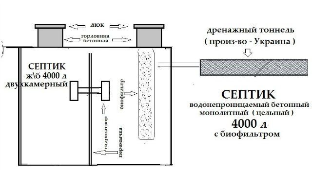 Fosse septique monolithique en béton à faire soi-même: version à une chambre et à trois chambres
