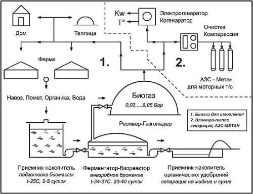Comment fabriquer du biocarburant de vos propres mains à partir de fumier à la maison