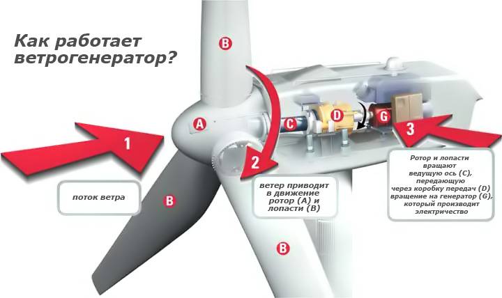 Comment fabriquer une éolienne verticale de vos propres mains