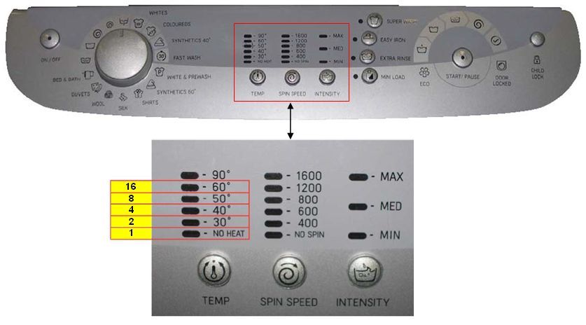 Diagnostic de machine à laver Indesit à faire soi-même