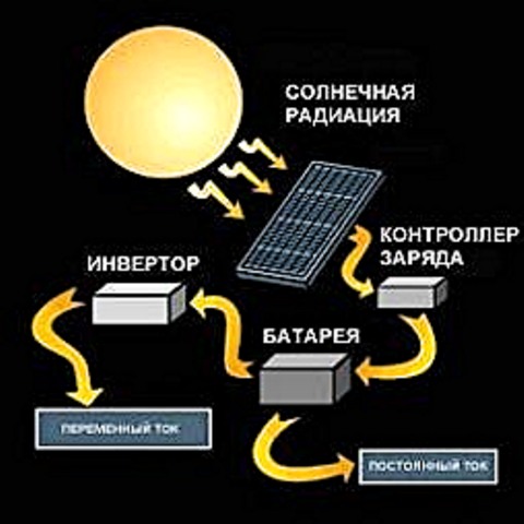 Utilisation de l'énergie solaire