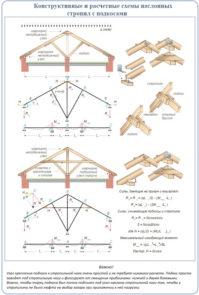 Systèmes de drainage de toiture : types de systèmes existants et leur disposition + étapes de calcul et d'installation