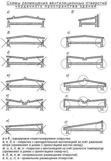Vaut-il la peine d'amener le tuyau d'échappement dans un grenier froid ou les vannes d'aération sont-elles suffisantes ?