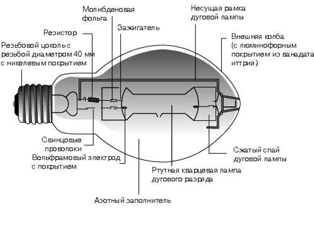 Lampes à décharge de gaz à haute et basse pression, caractéristiques du mercure, des dnats de sodium et d'autres types d'appareils d'éclairage