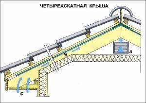 Ventilation du toit en tôle profilée : recommandations pour la conception et l'installation