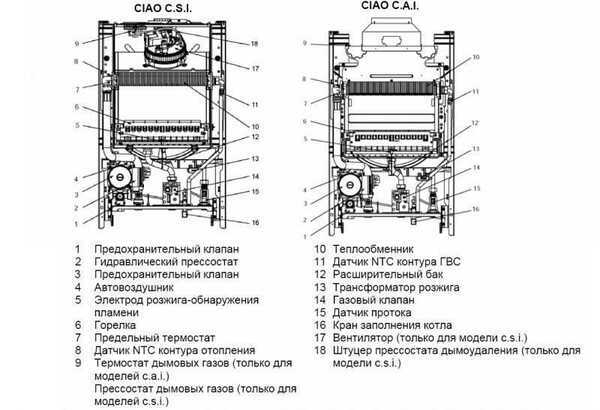 Dysfonctionnements de la chaudière à gaz Beretta et leur élimination