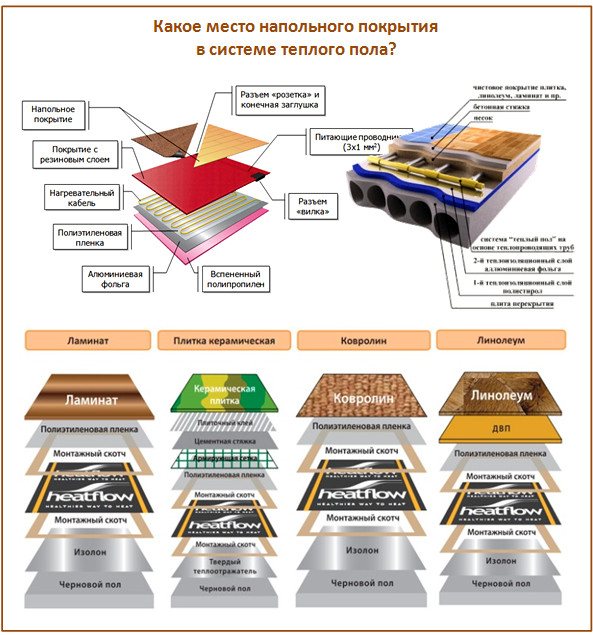 Quel plancher chauffant sous le stratifié choisir ?
