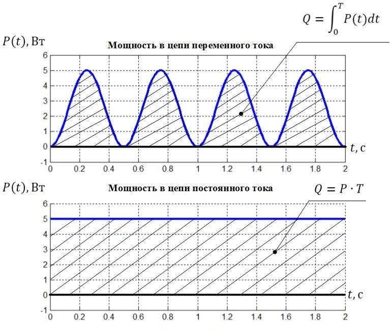 Comment calculer la puissance, le courant et la tension: principes et exemples de calcul pour les conditions de vie