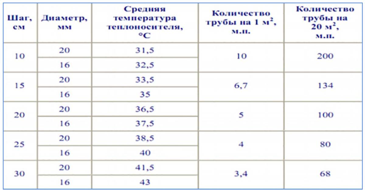 Calcul de la puissance d'un sol chaud