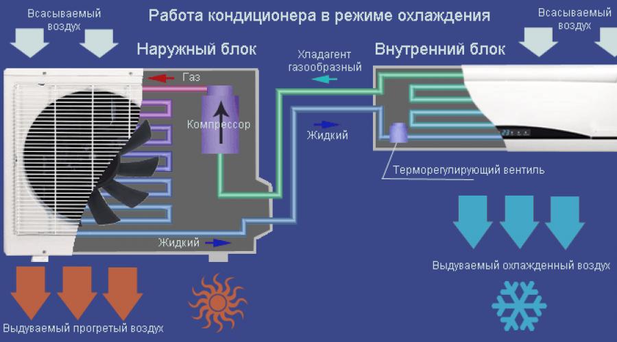 Instructions pour installer vous-même un climatiseur mural