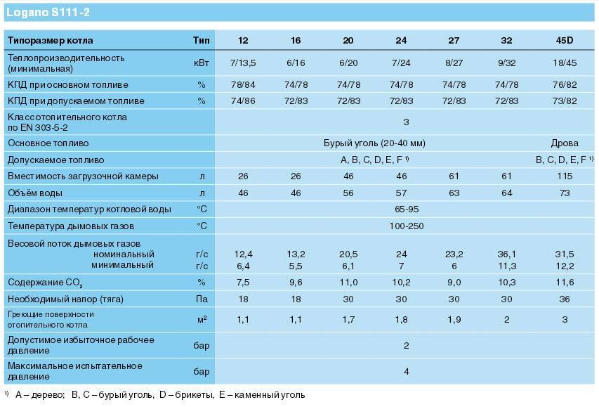 Chaudières de chauffage diesel: consommation de carburant, avis. choisir une chaudière pour le chauffage domestique