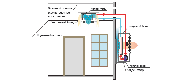 Installation, système de plafond divisé : instructions étape par étape pour l'installation et la configuration d'un climatiseur de plafond.