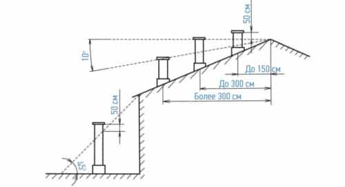 Ventilation d'alimentation et d'extraction: principe de fonctionnement et caractéristiques de l'arrangement