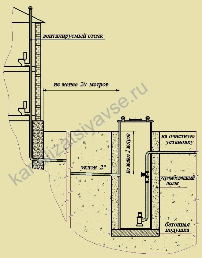 Stations de pompage des égouts domestiques: types, conception, exemples d'installation