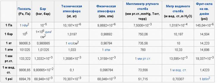 Pression de l'eau dans l'approvisionnement en eau: ce qui devrait être et comment augmenter si nécessaire