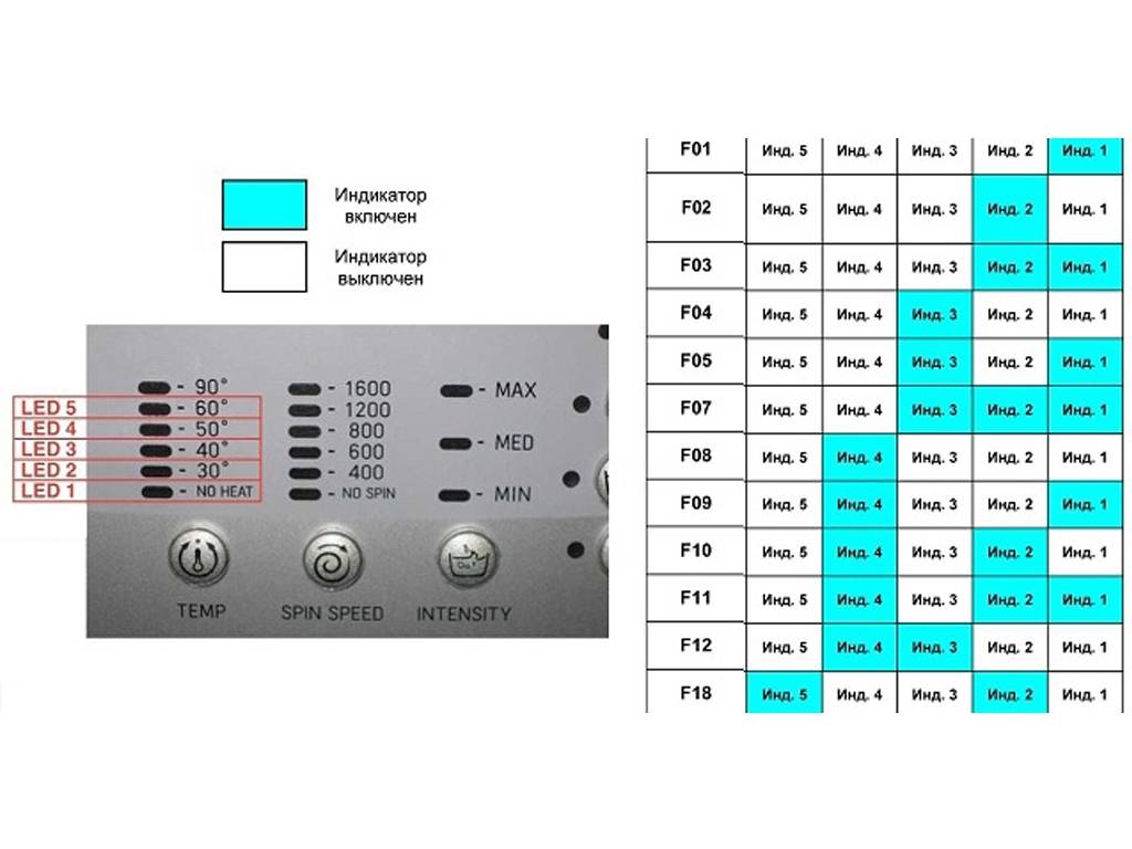 Lave-linge Indesit: dysfonctionnements et réparations à faire soi-même