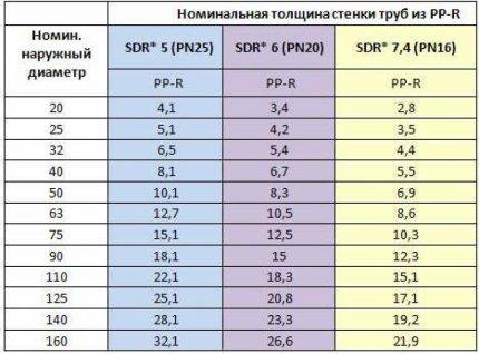 Tuyaux d'égouts internes dans la maison: un aperçu comparatif des types de tuyaux modernes