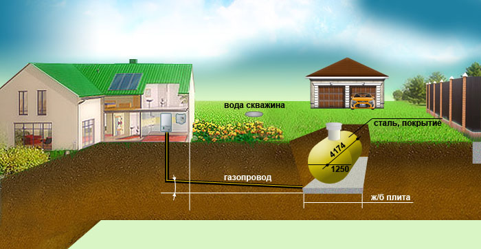Je demande des conseils sur l'aménagement du porche et du garage, en tenant compte de la sommation de gaz. forum de construction principal