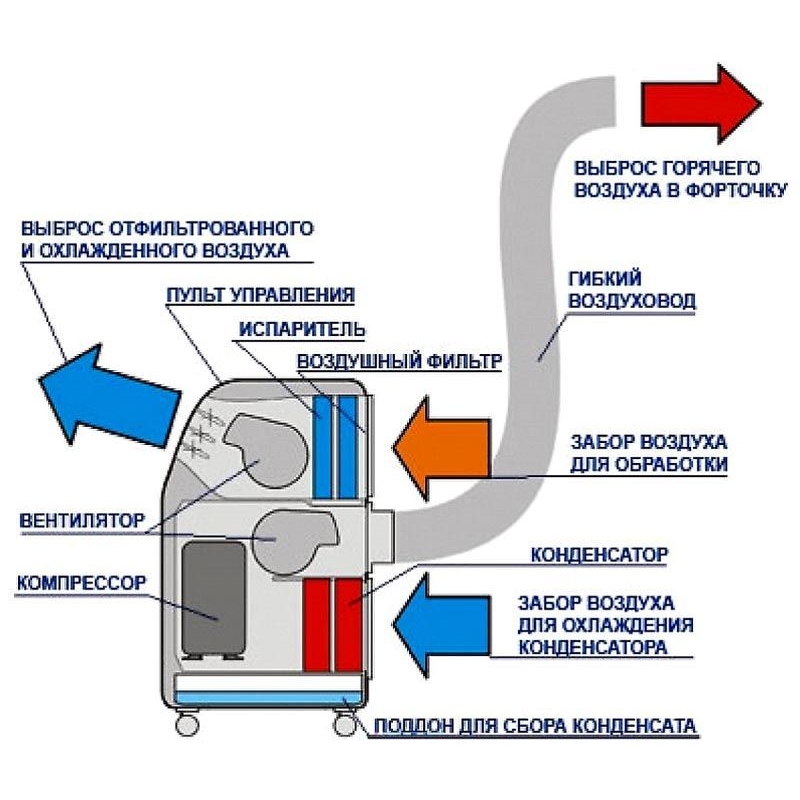 Raccordement du drainage du climatiseur à l'égout - tout sur les fosses septiques