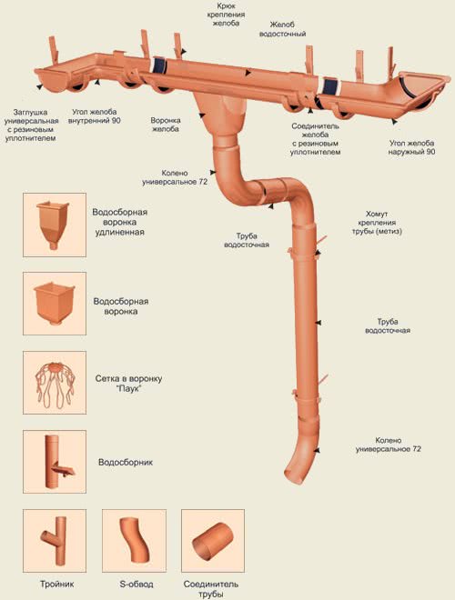 Règles d'exploitation et d'entretien du système de drainage et des égouts pluviaux