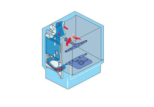 Comment fonctionne le lave-vaisselle (principes de base)