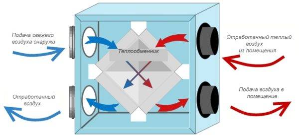 Ventilation d'alimentation et d'extraction avec récupération de chaleur : principe de fonctionnement, aperçu des avantages et des inconvénients