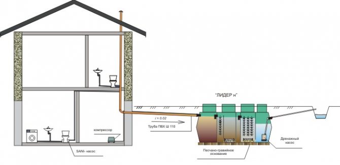 Drainage dans une maison privée: méthodes de dispositif, schémas + principales étapes de construction