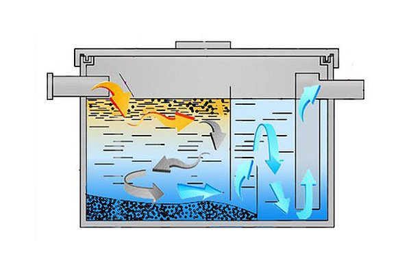 Bacs à graisse d'égout : types, règles de sélection + procédure d'installation