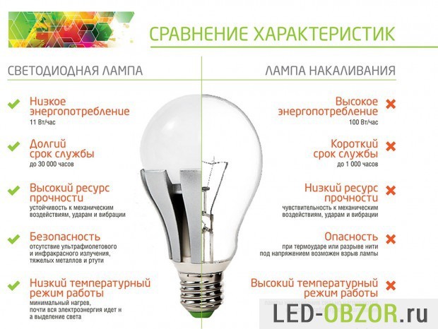 Quelles lampes LED vaut-il mieux choisir : types, caractéristiques, choix + meilleurs modèles