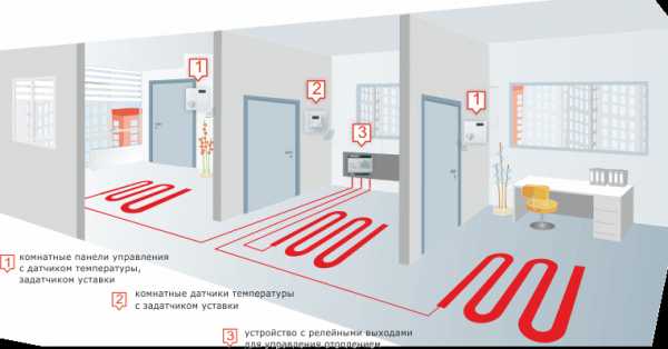 Système "Smart Home" pour une maison de campagne : dispositifs progressifs pour le contrôle automatique